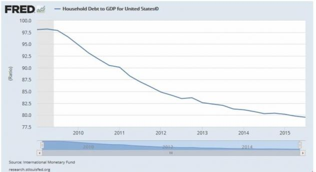 Household Debt in US