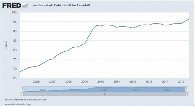 Household Debt in Canada