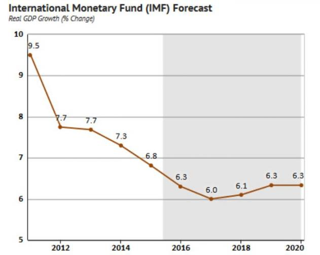 IMF on China GDP