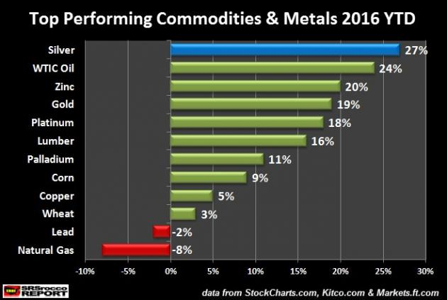 Silver and Silver Stocks in 2016
