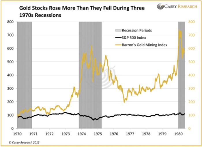 Gold Stocks During Recession