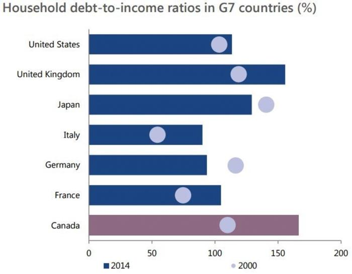 Household debt-to-income ratios