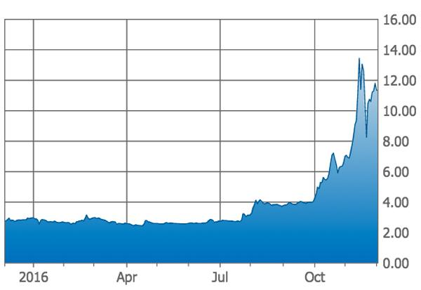 Canopy Growth - 1 Year Stock Chart