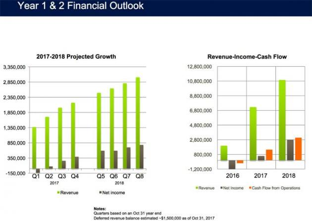 Canabo Medical Revenue