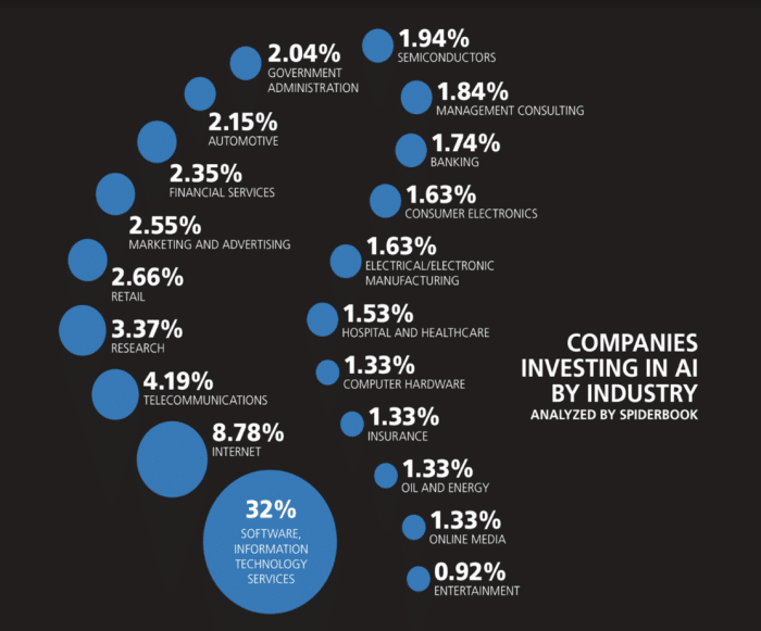 Companies investing in AI by industry