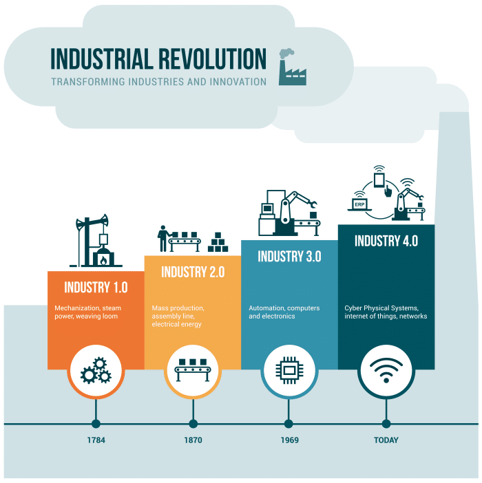 Internet of Things leading Industrial Revolution 4.0