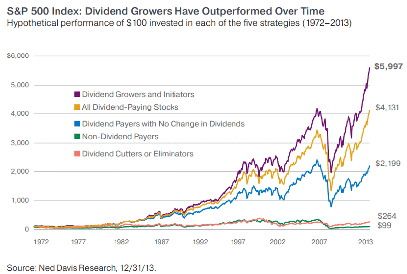 dividend growers outperform