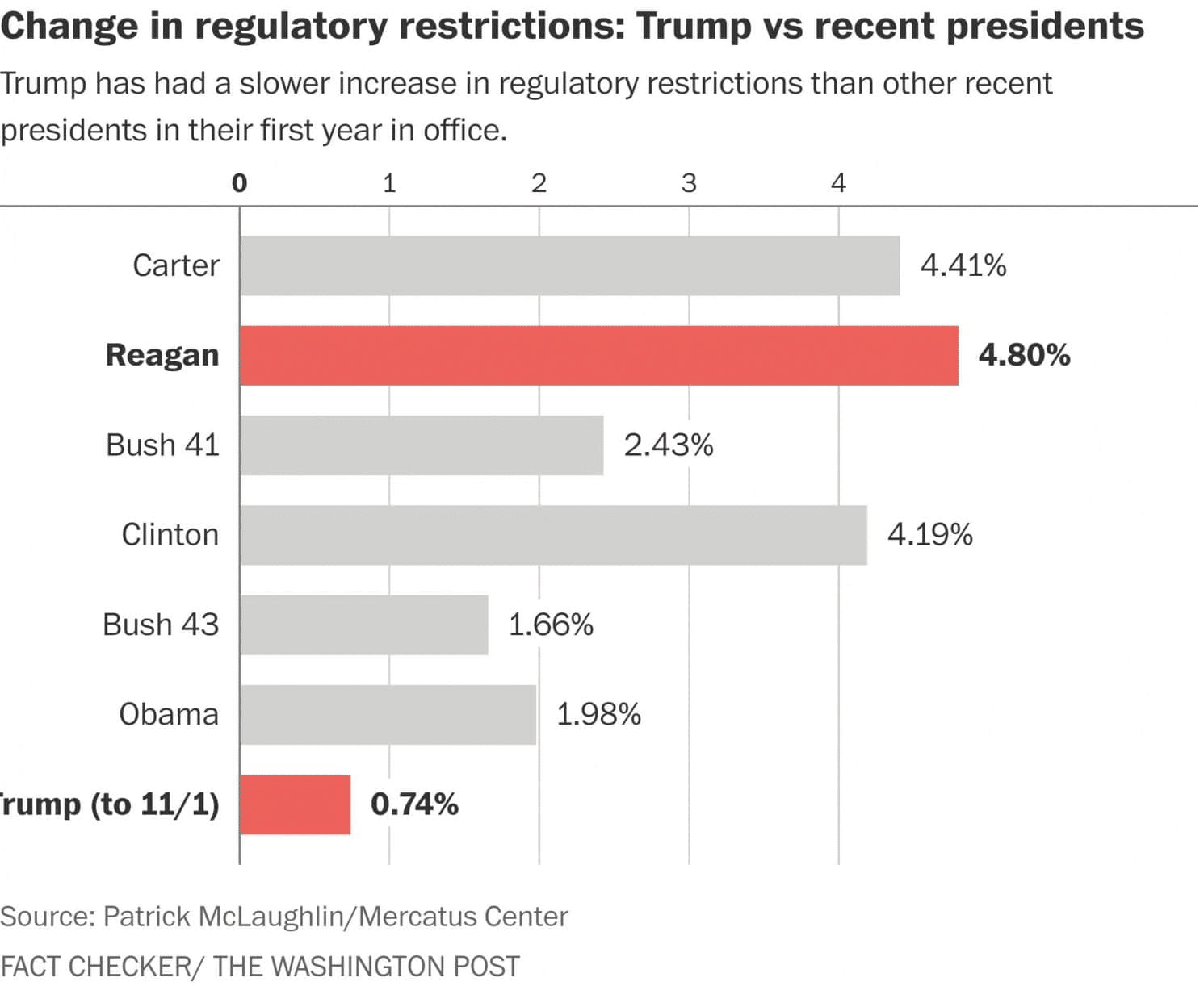 Trump restricts regulations