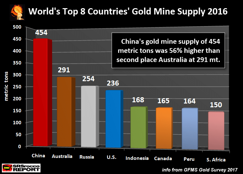 China's gold supply declines