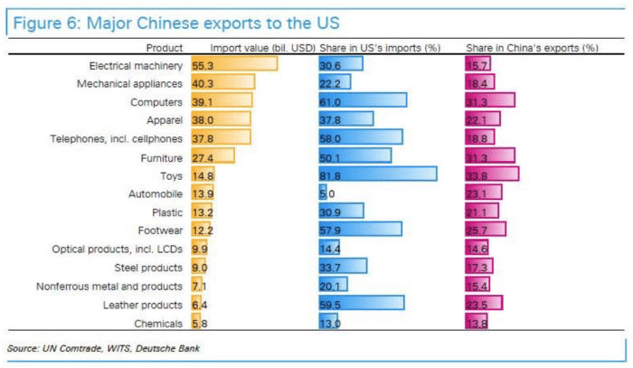 Major Chinese exports to the US