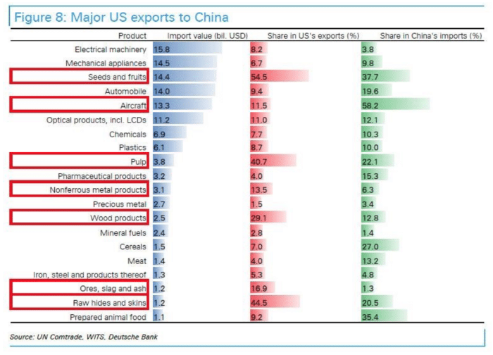 Major US exports