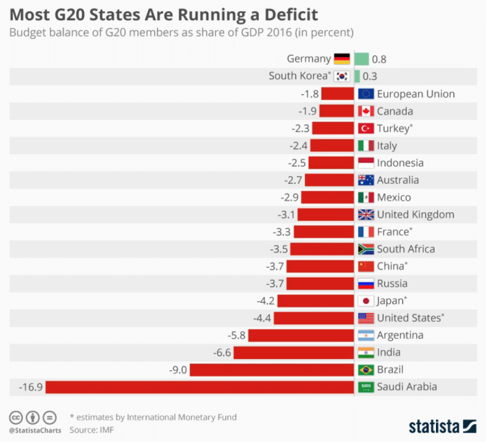 Budget Balance Showing G20 State Deficits