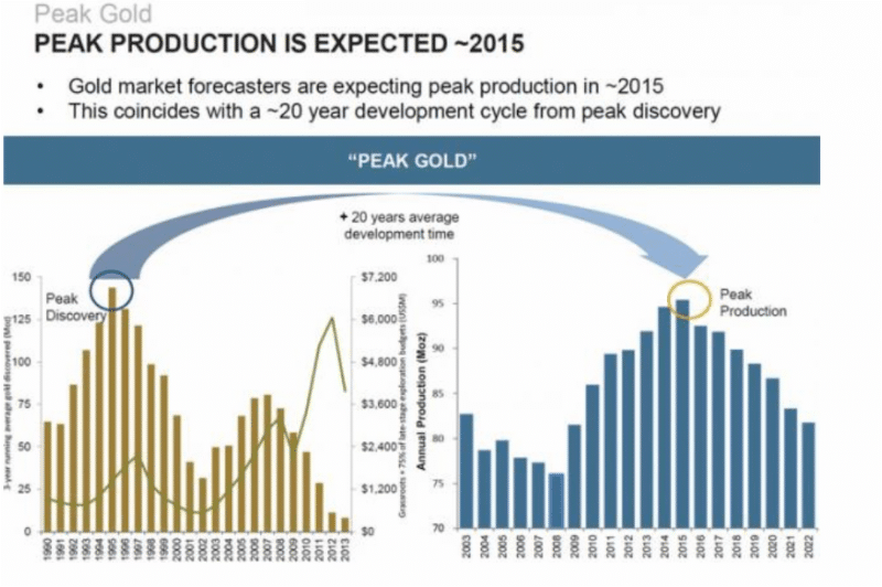 2015 Peak Gold Production Forecast