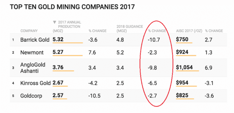 Top Ten Gold Mining Companies of 2017