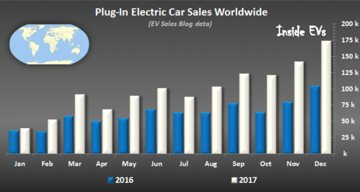 Plug in electric vehicle sales