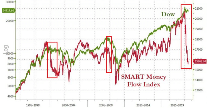 Smart Money Flow index