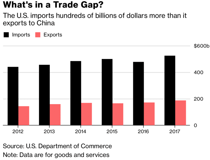 US-China trade gap