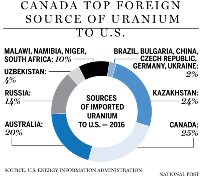 Canada top foreign source of Uranium to US