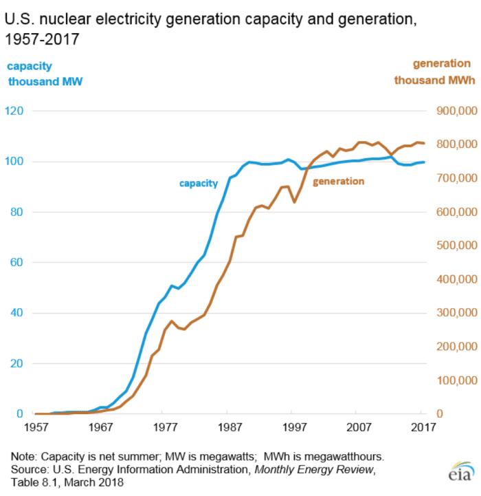 US nuclear electricity generation capacity