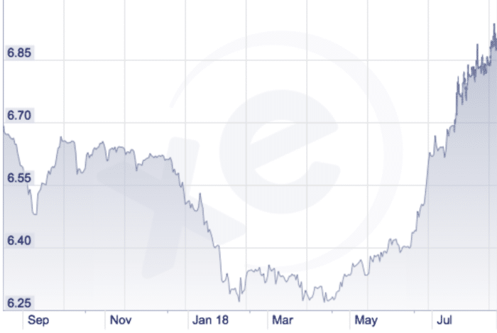 USD to Yuan 1 Year Chart