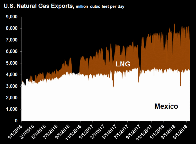 US Natural Gas Exports