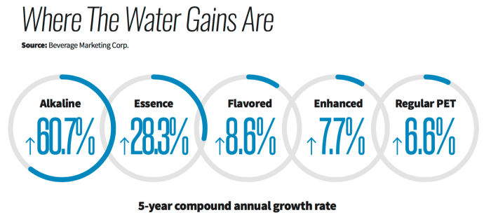 Alkaline water demand growing quickly
