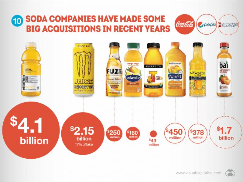 Soda companies have made some big acquisitions in recent years