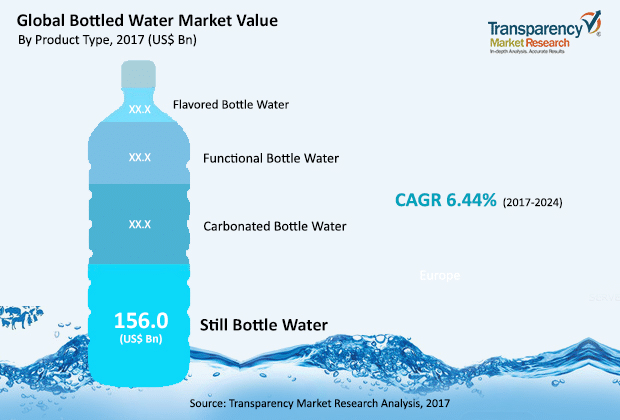 Global Bottle Water Market Value