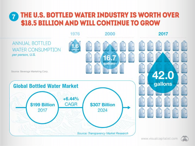 bottled water market consumption continues to increase in the US