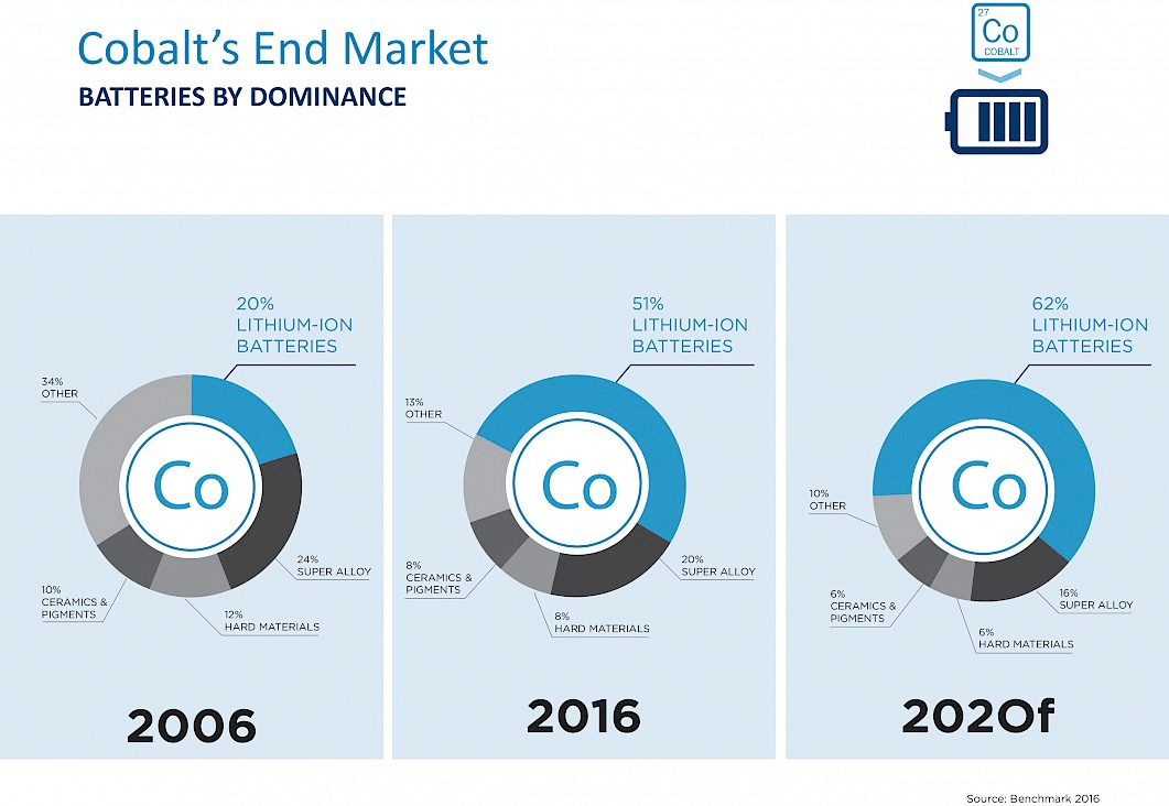 cobalt end market