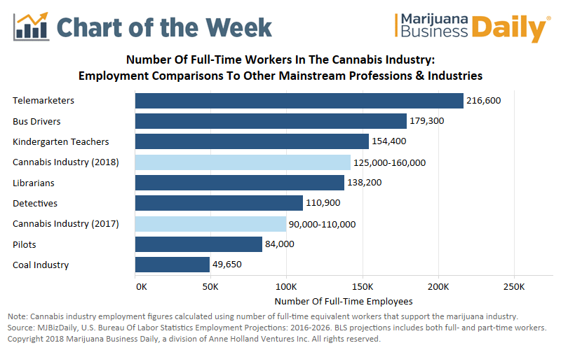 Cannabis industry employment