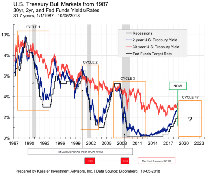 US Treasury Bull Markets from 1987