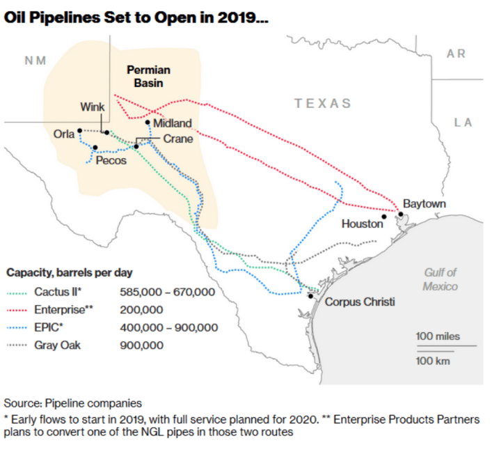 Pipelines set to open in Texas