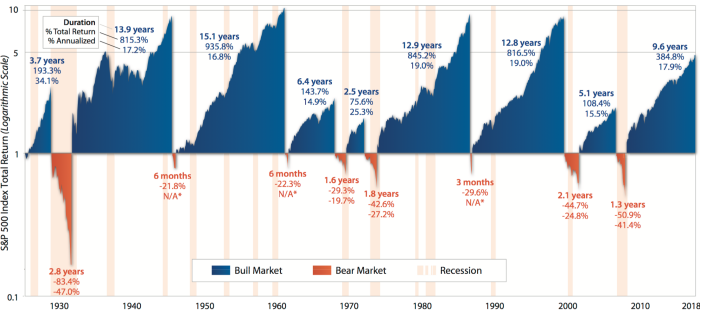 Average bull and bear markets