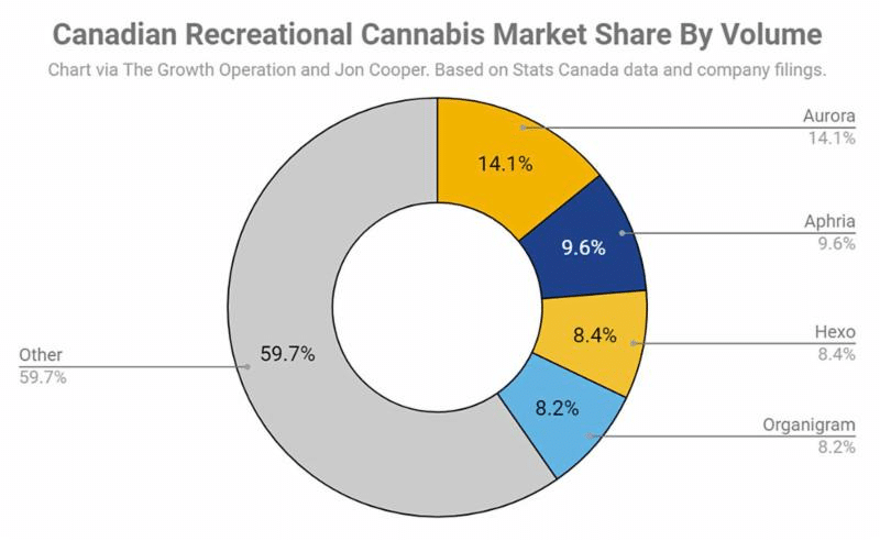 Cannabis Recreational Cannabis Market Share by Volume