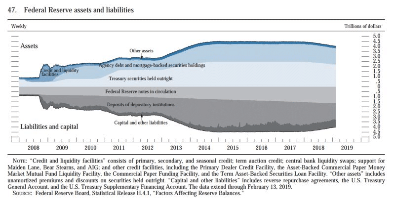 Federal Reserve assets and liabilities
