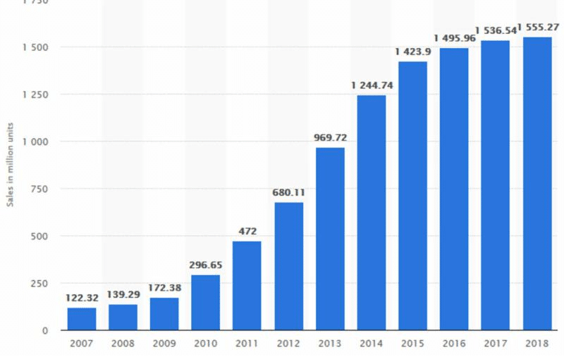 Cell Phone Sales By The Year