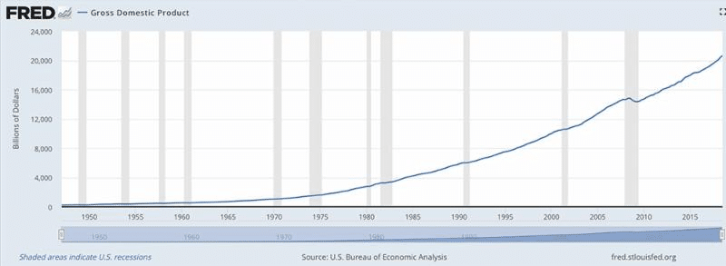 US GDP continues to expand rapidly