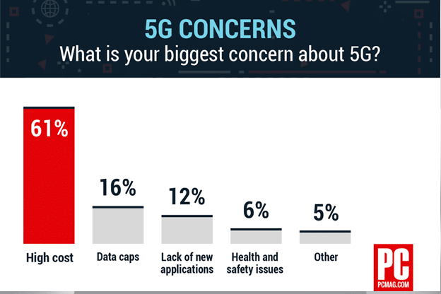 Top 5 Concerns about 5G