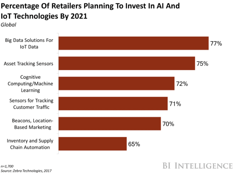 Several retail sectors plan to invest in AI