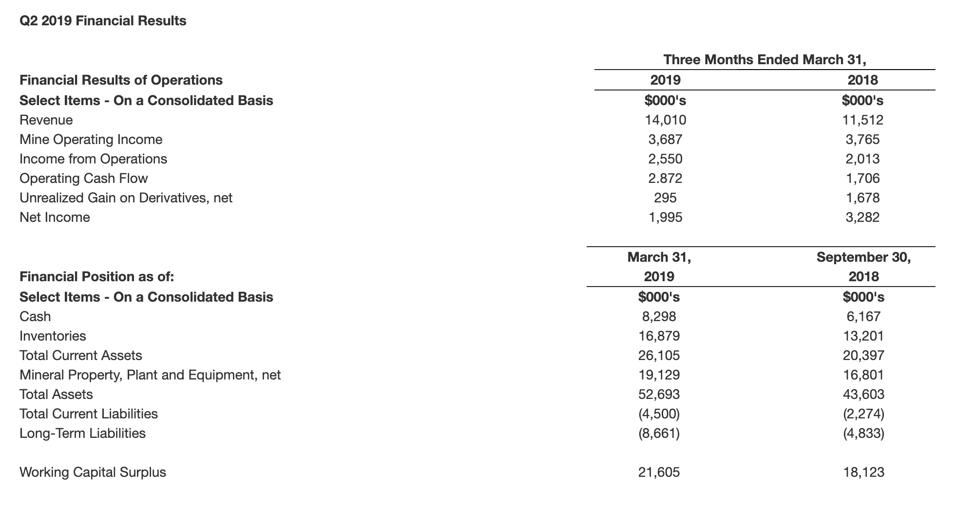 Fiore Gold Q2 2019 financial results