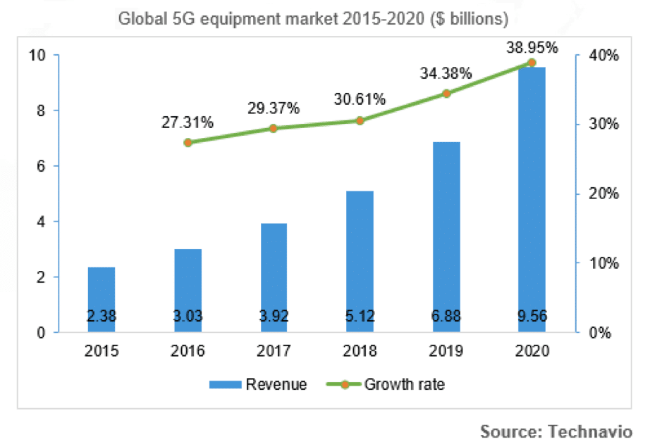 Chart of the global 5G equipment market from 2015-2020