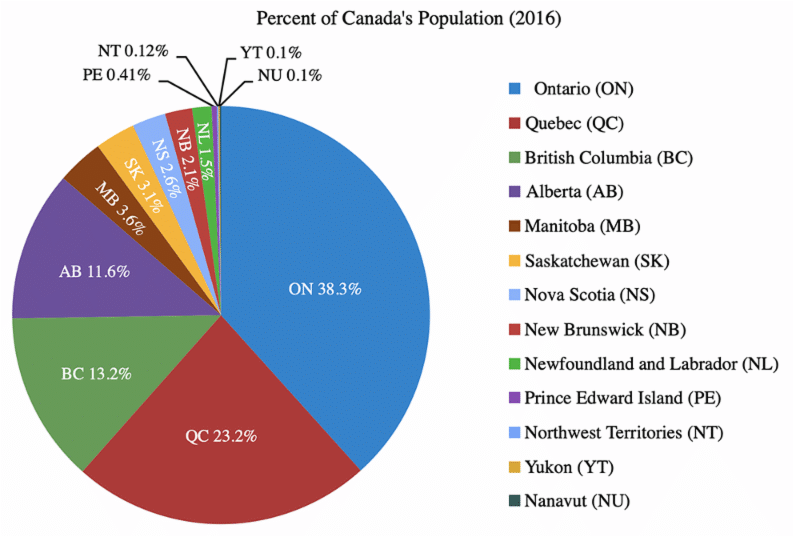 Canada's population in a pie chart