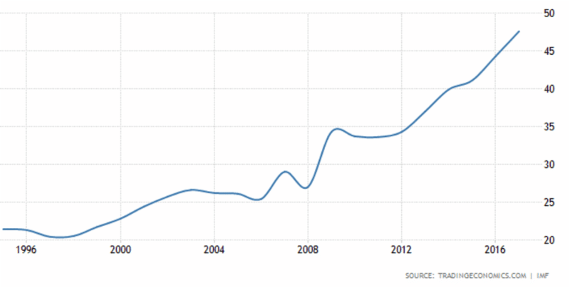 China Government debt to GDP explodes