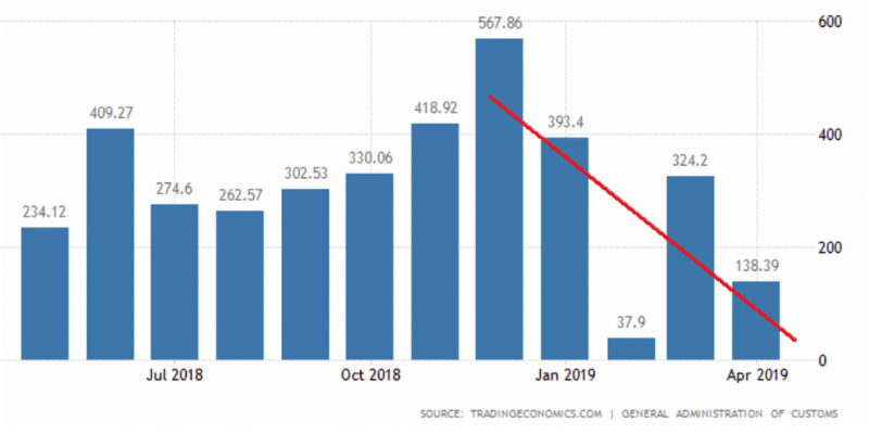 China trade surplus