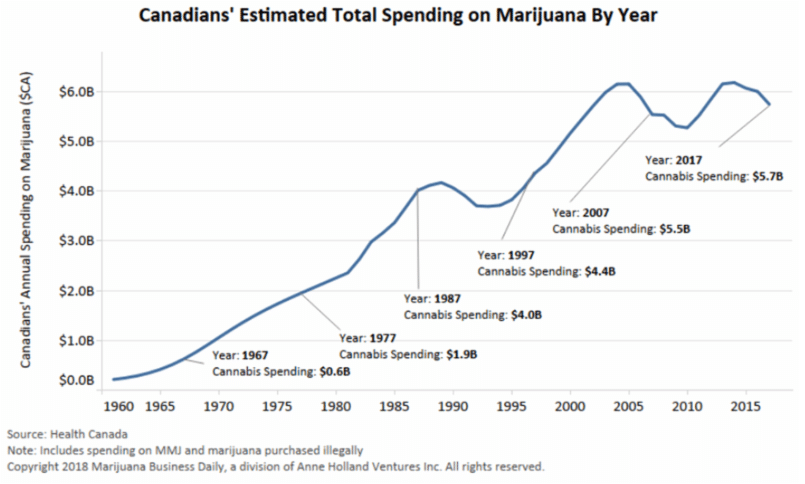 Canadians estimated total spending on marijuana