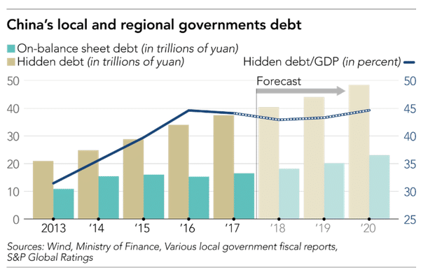 China local and regional government debt