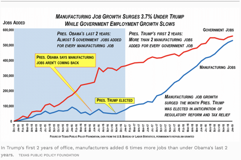 Manufacturing Jobs Soar Under President Trump