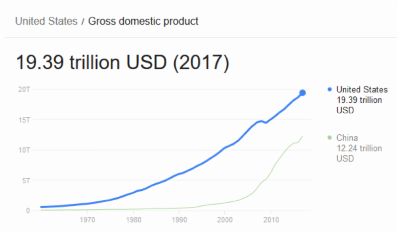 Historical chart comparing U.S. GDP vs China GDP