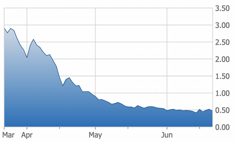 Westleaf 3 Month Stock Chart